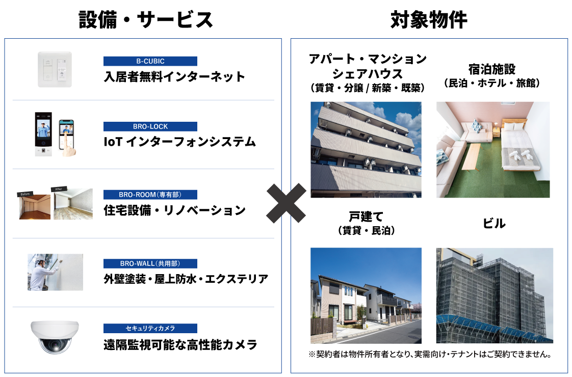 銀行融資・リフォームローンに代わる新たなファイナンススキームで物件のさまざまな設備やサービスを初期費用をかけずに導入することが可能です。