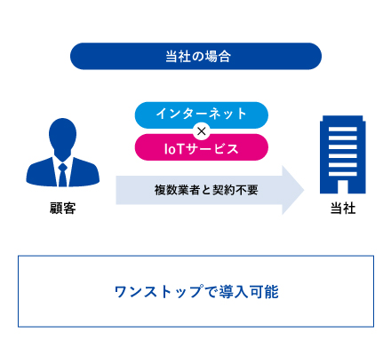 図：当社の場合