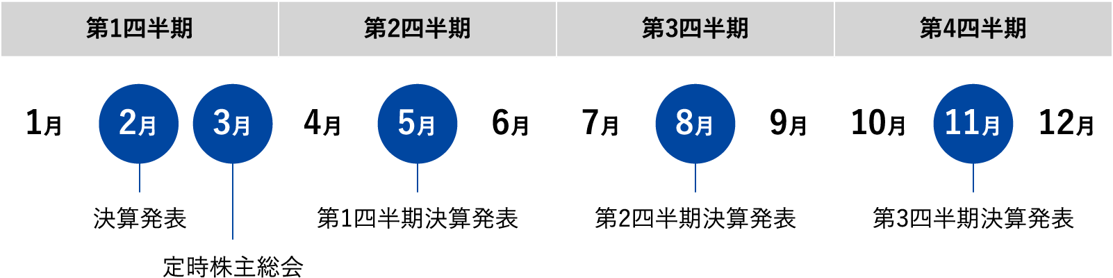 第1四半期1月2月決算発表3月定時株主総会第2四半期4月5月第1四半期決算発表6月第3四半期7月8月第2四半期決算発表9月第4四半期10月11月第3四半期決算発表12月