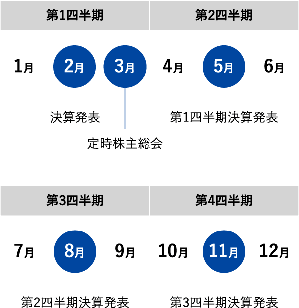 第1四半期1月2月決算発表3月定時株主総会第2四半期4月5月第1四半期決算発表6月第3四半期7月8月第2四半期決算発表9月第4四半期10月11月第3四半期決算発表12月