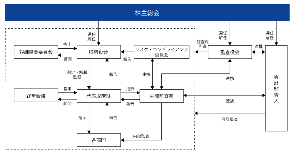 コーポレート・ガバナンス体制図