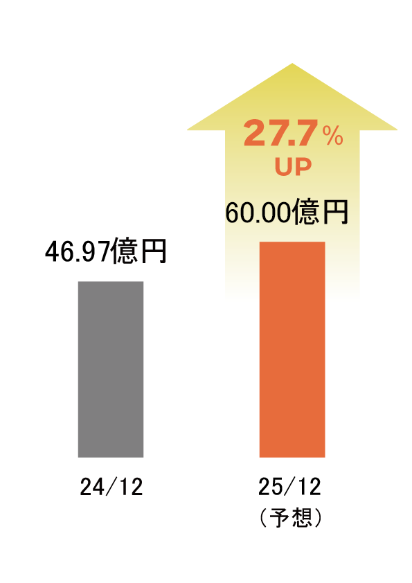 グラフ：売上高