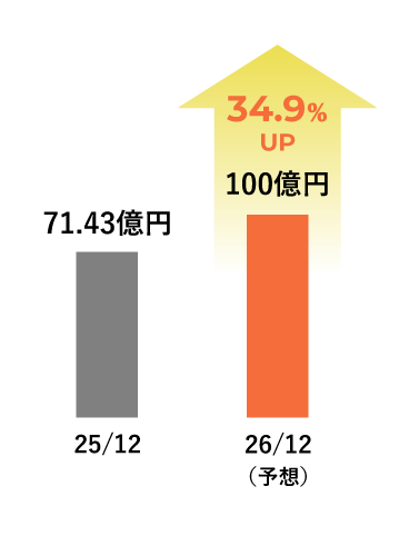 グラフ：売上高