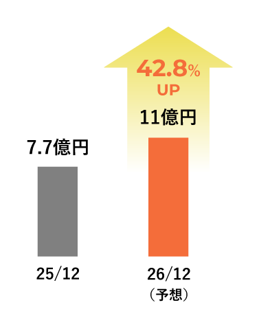グラフ：経常利益