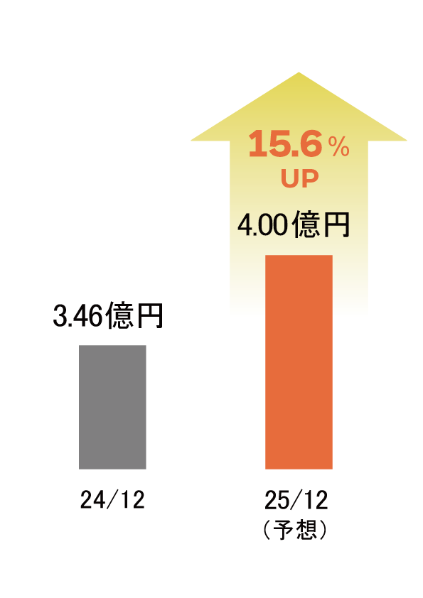グラフ：当期純利益
