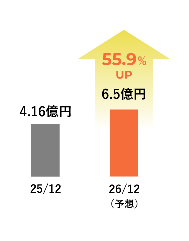 グラフ：当期純利益